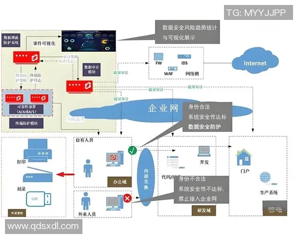 强化信息安全防护体系建设 提升企业数据防泄漏与防攻击能力 强化信息安全防护体系建设 提升企业数据防泄漏与防攻击能力